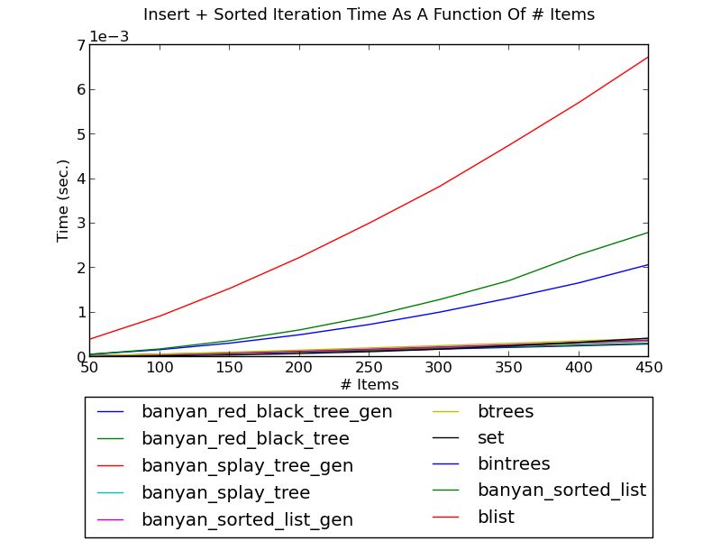 Insert Sort Performance Banyan 0 1 5 Documentation - Classic Vintage Art - Full HD