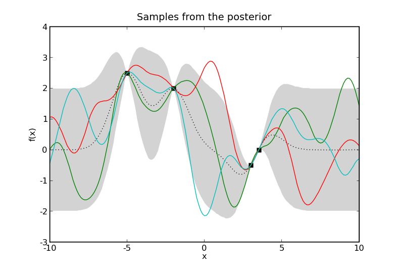 Python Sampling From Gaussian Process Posterior Cross Validated - Stunning Desktop Minimal Illustrations | Free Download