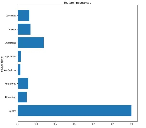 How To Build A Decision Tree Regression Model In Python - Python In Office