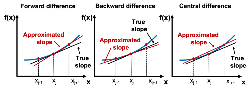 Approximating Derivatives Through Finite Differences Methods For - Premium Retina Abstract Designs | Free Download