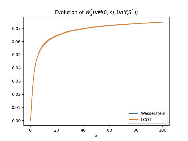 Ot Distance On The Circle Pot Python Optimal Transport 0 9 6dev0 - Best Sunset Textures in High Resolution