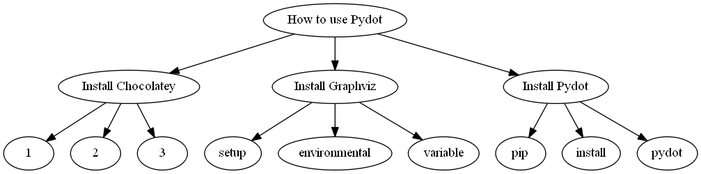 Mind Map with Python – python programming