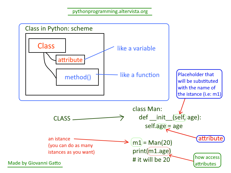 What is 'self' in a class? | python programming