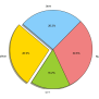 Matplotlib Pie Chart Tutorial Pie Chart Matplotlib Pie Python Charts