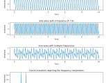 Applying Fourier Transform In Python Using Numpy Fft Pythontic