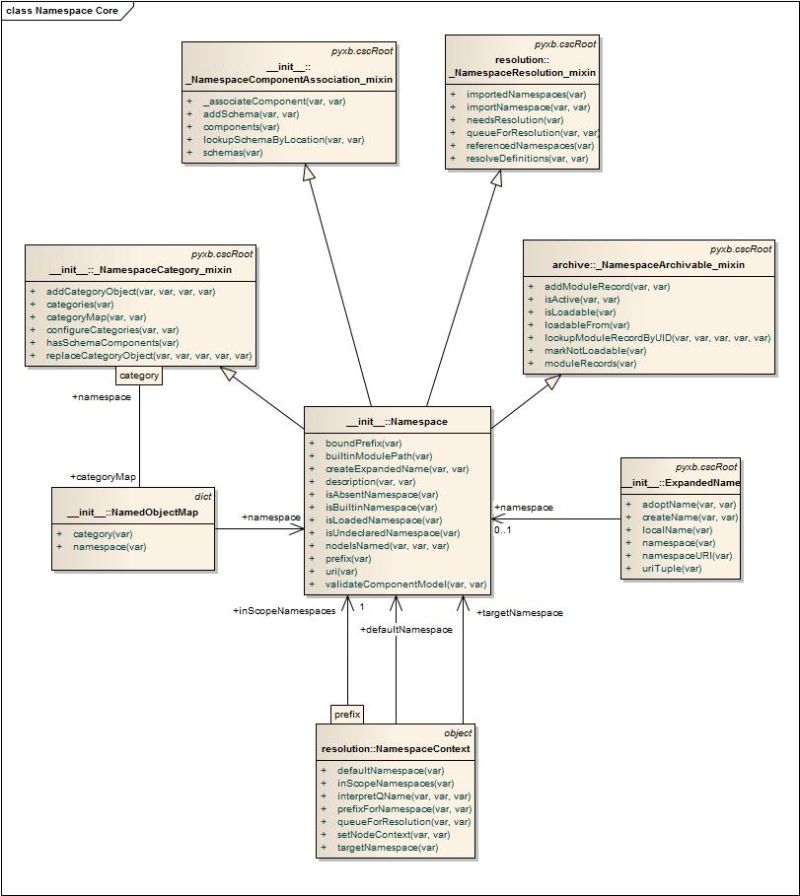 Namespaces Pyxb V1 2 2 Documentation - Vintage Picture Collection - HD Quality