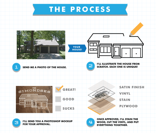 Process