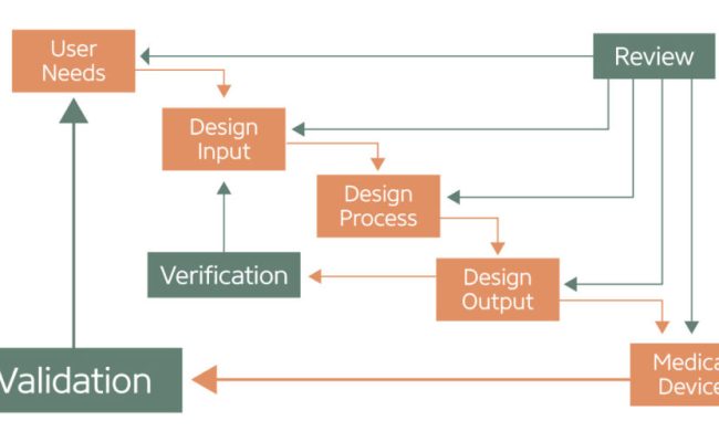 Design Verification Vs. Design Validation: What’s The Difference? - QA Consulting, Inc.