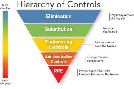 Hierarchy of Controls Pyramid