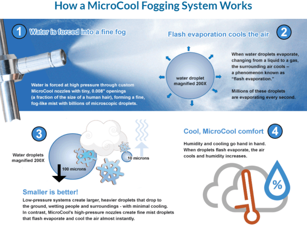MicroCool_fogging_system
