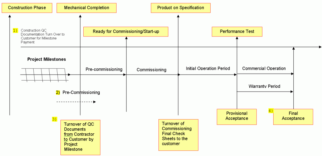 Construction Project Quality Control Qa Qc Construction