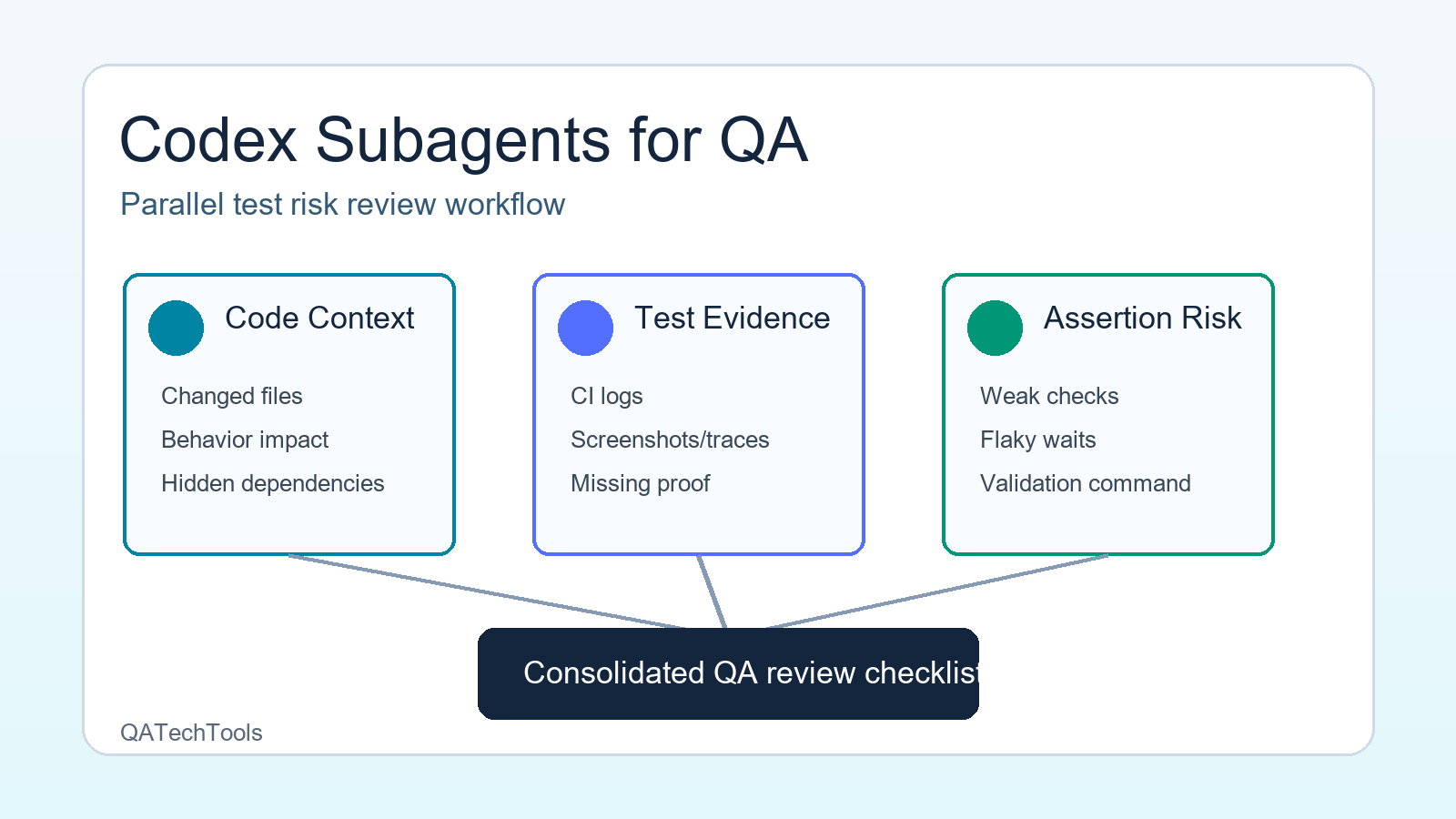 Codex Subagents for QA: Parallel Test Risk Review featured image