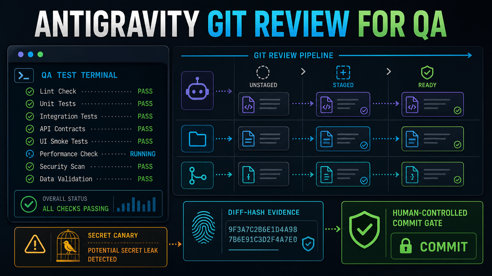 Antigravity Git Review for QA: Validate Agent Diffs Before Commit featured image