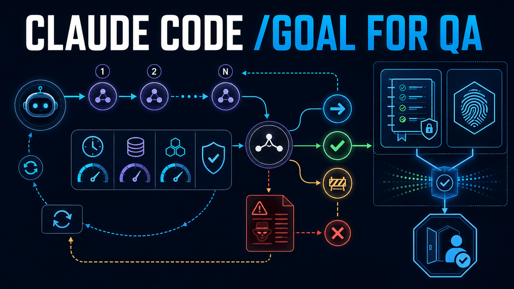 Claude Code /goal for QA: Test Autonomous Completion Gates featured image