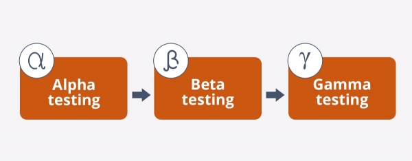 Learn how beta testing works. Difference Between Alpha Beta And Gamma Testing Qatestlab