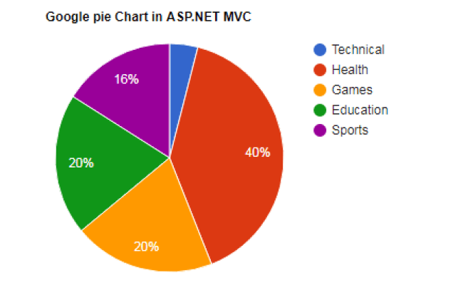 Asp Net Mvc Pie Chart - Draw Implement Chart In Asp Net Mvc Using Chart ...