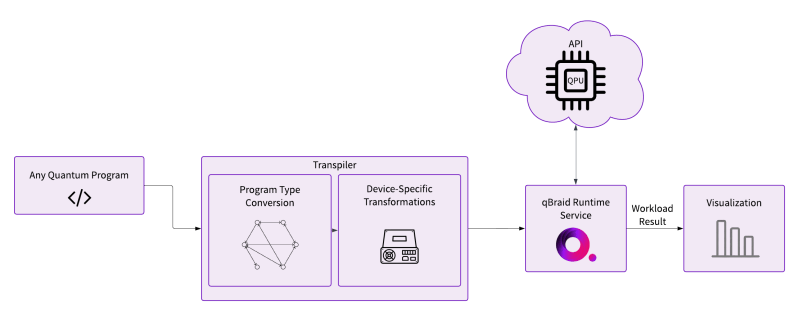 Github Qbraid Qbraid A Platform Agnostic Quantum Runtime Framework - Mobile Vintage Photos for Desktop