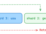 How To Implement Multitenancy And Custom Sharding In Qdrant Qdrant