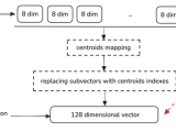 What Is Vector Quantization Qdrant