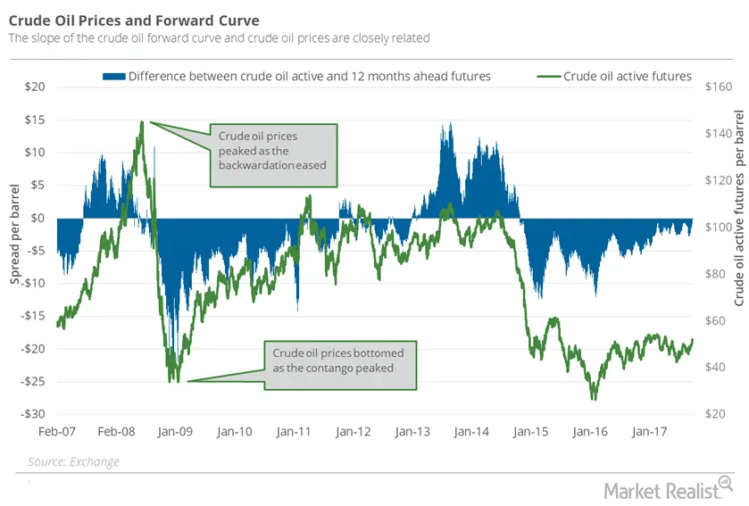 Example crude oil forward curve showing contango and backwardation