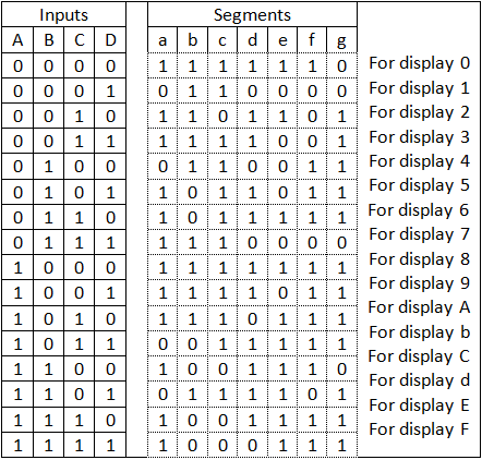 The hexadecimal to seven segment encoder has 4 bit input and 7 output. Can We Show Hexa Decimal Using Seven Segment Display Quora