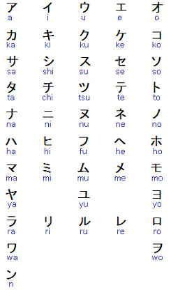 The number of letters in katakana is 46. What Is Considered Alphabetical Order In The Japanese Language While Replaying The 2016 Rio Parade Of Nations It Led Me To Wonder What Order They Will Walk In Tokyo Quora