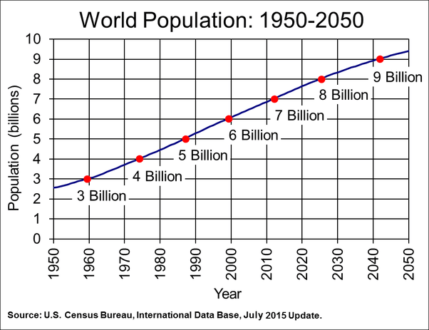 The current population of world in 2022 is 7,975,105,156, a 0.83% increase from 2021. Where Is The Increasing World Population Leading Us To Quora