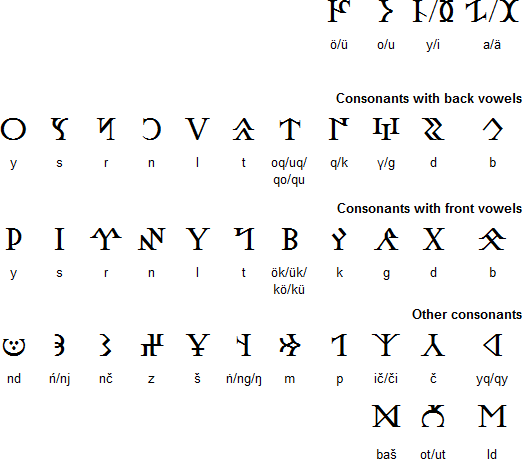 Variations of the alphabet—now known as phoenician, from the greek word for the canaanite region—have been found from turkey to spain, and survive until today . What Is The Original Turkish Alphabet Quora
