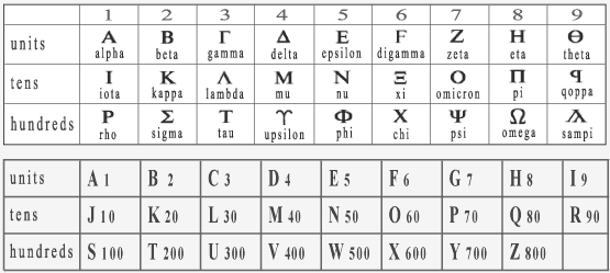 Pizza names are using number names instead of letters names. How Did The Alphabet Get Its Order Who Came Up With The Order Of The Alphabet Quora