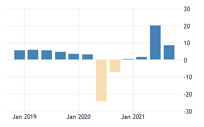 Gdp growth rate in india averaged 1.63 percent from 1996 until 2022, reaching an all time high of 24.80 percent in the third quarter of 2020 and a record low of . How Did The Indian Gdp Growth Rate Reach An All Time High Of 11 40 In Q1 Of 2010 Quora