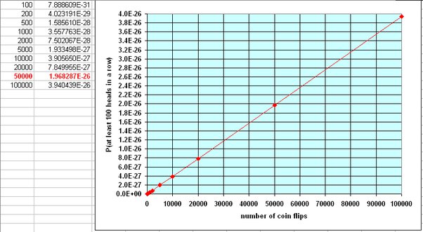 What about something like this: If I Toss A Coin 50 000 Times In A Row What Is The Probability Of Finding A String Of 100 Heads Or 100 Tails Quora