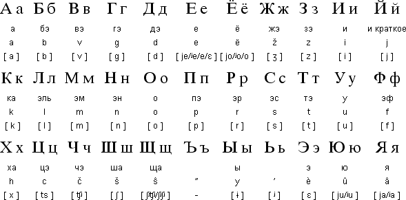 what is the best way for a tourist to russia to learn the cyrillic alphabet in order to read street signs quora