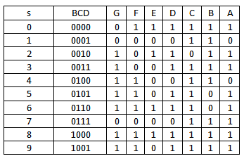 For common anode type seven segment led display, we only have to . What Is The Truth Table Of A 7 Segment Display Quora