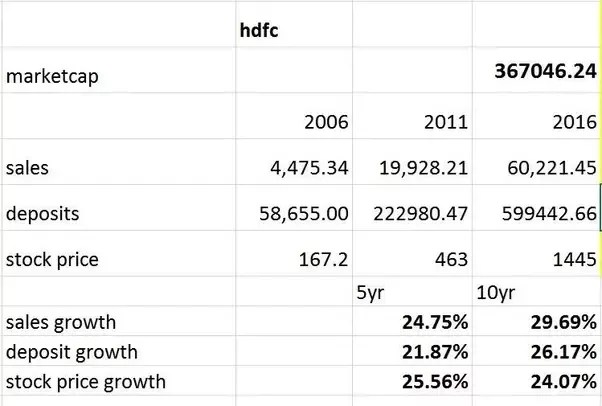A sharp selloff in growth stocks this year creates opportunity for keen investors. Which Companies Mostly Have A Growth Stock Quora
