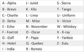 The (international) radiotelephony spelling alphabet, commonly known as the nato phonetic alphabet, nato spelling alphabet,. How Were The Words For The Nato Phonetic Alphabet Alfa Bravo Charlie Delta Chosen Do They Have Special Characteristics Quora
