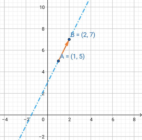 How To Find The Vector Equation Of A Line Given 2 Points - Tessshebaylo
