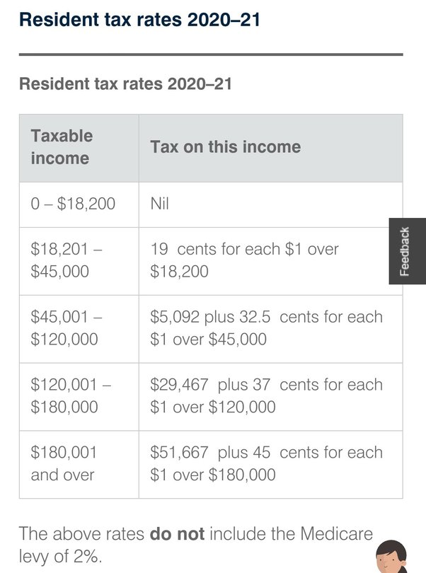 What are income tax slabs in australia?