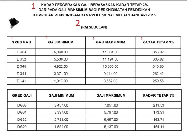 Tangga gaji guru dg41 : What Is The Average Salary For Teachers In Malaysia Quora