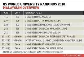 Fall / academic year, spring · program sponsor: How Is The Ranking Of Utm Universiti Teknologi Malaysia Quora