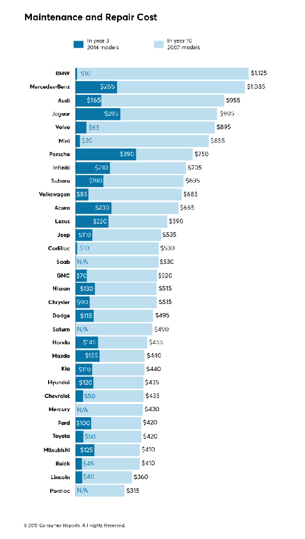 The race to autonomy isn't a sprint and if it ever happens then it'll come in stages. Are Porsche Cars And Suvs The Most Reliable And Cost Less In Maintenance Compared To All Other European Car Makers Quora