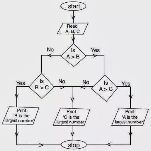 What Is The Largest List Of 10 Numbers How Can I Make A Flowchart Quora Declare variables ab and c.