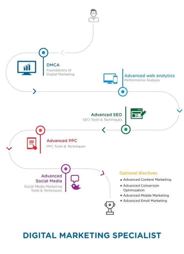 What Is The Best Marketing Analytics Courses Quora