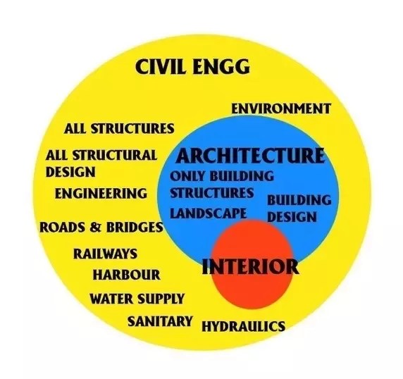 Architect V S Civil Engg Whichone Is Best Quora