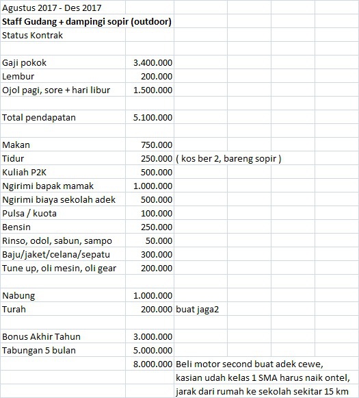 Indah cargo memastikan barang kiriman anda dalam keadaan aman serta pengiriman kami maksimalkan sehingga mempersingkat waktu. Berapa Gaji Yang Kamu Dapatkan Bagaimana Mengatur Gaji Tersebut Quora