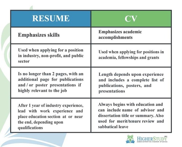 Maybe you would like to learn more about one of these? What is the difference between CV and resume? - Quora