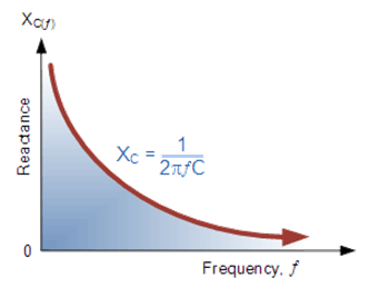 Why Does A Capacitor Oppose Instantaneous Changes In Voltage