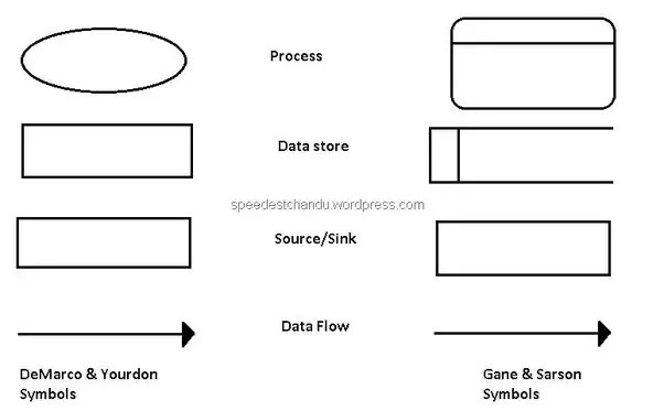 What Is A Data Flow Diagram Quora What Is A Data Flow Diagram Quora