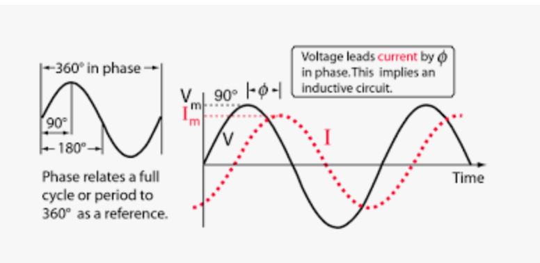 What Is The Phase Relationship Between The Applied Voltage