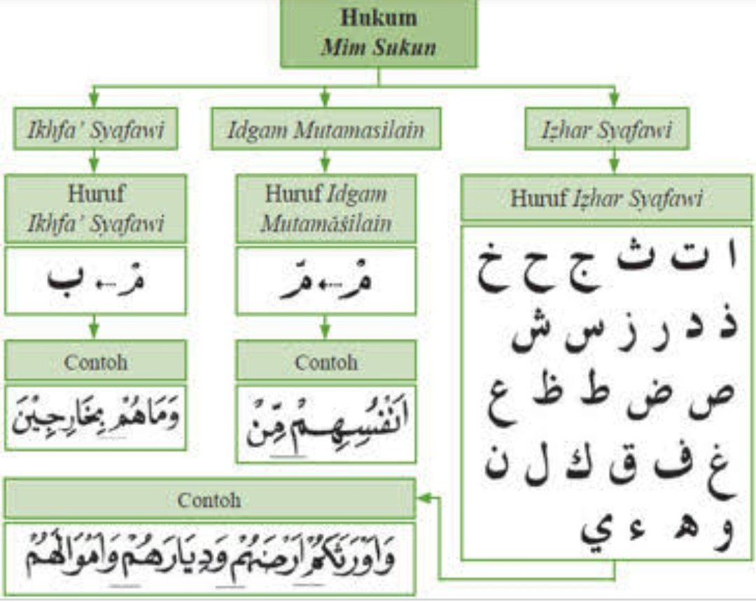 Bagaimana cara agar bisa lancar membaca Al-Quran? - Quora