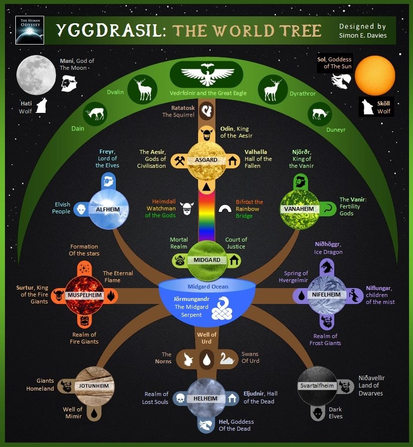 Can You Briefly Describe Each Of The Nine Realms In Norse Mythology Quora